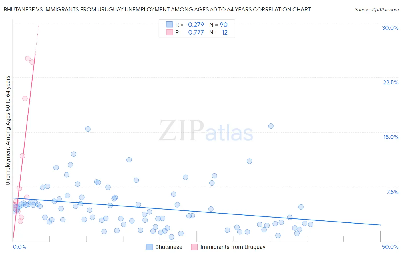 Bhutanese vs Immigrants from Uruguay Unemployment Among Ages 60 to 64 years