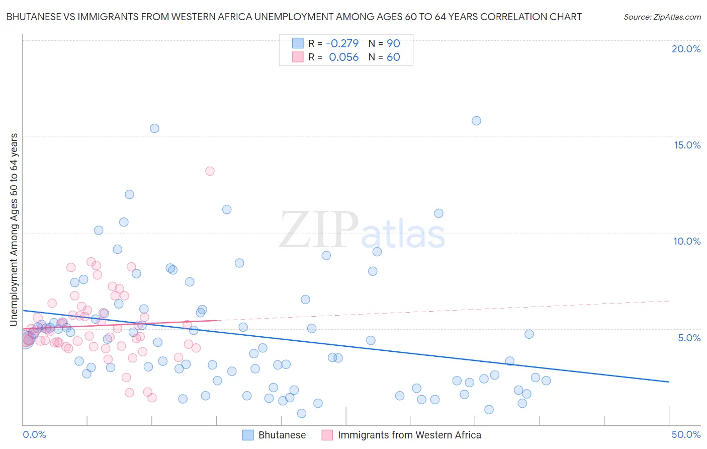 Bhutanese vs Immigrants from Western Africa Unemployment Among Ages 60 to 64 years