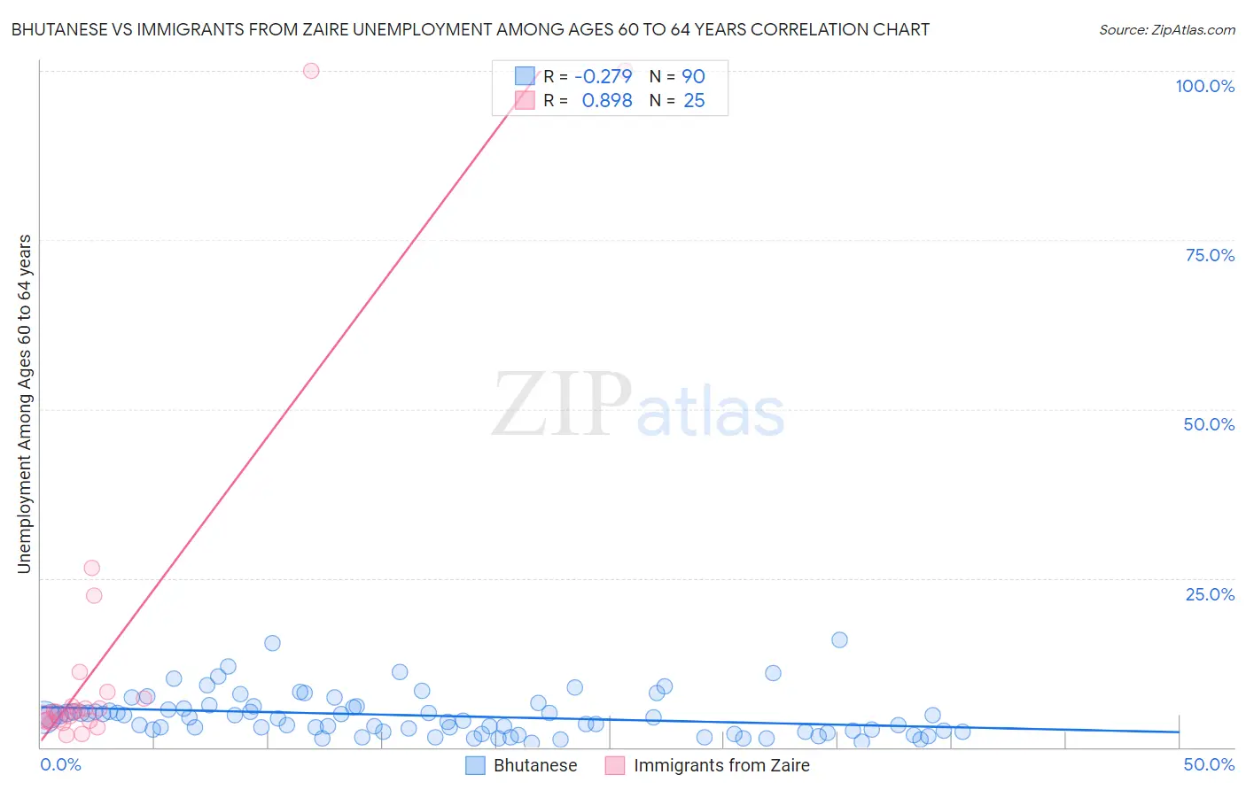 Bhutanese vs Immigrants from Zaire Unemployment Among Ages 60 to 64 years