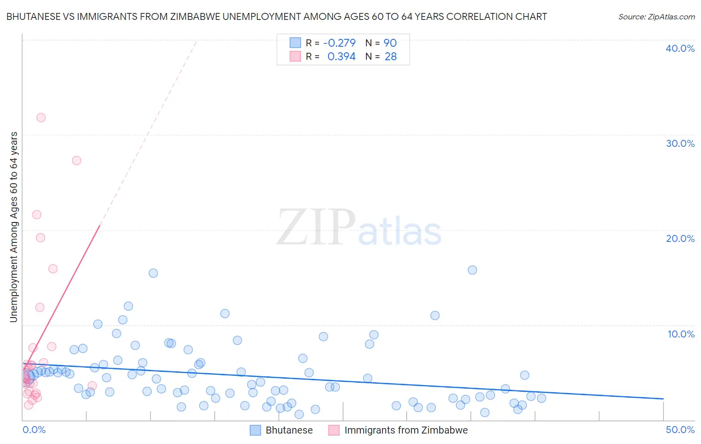 Bhutanese vs Immigrants from Zimbabwe Unemployment Among Ages 60 to 64 years
