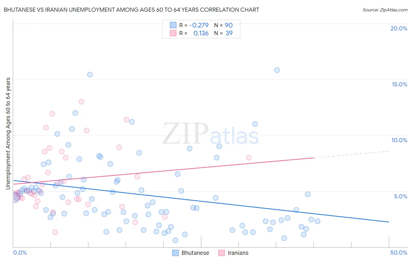 Bhutanese vs Iranian Unemployment Among Ages 60 to 64 years