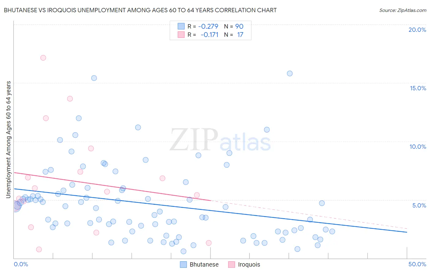 Bhutanese vs Iroquois Unemployment Among Ages 60 to 64 years