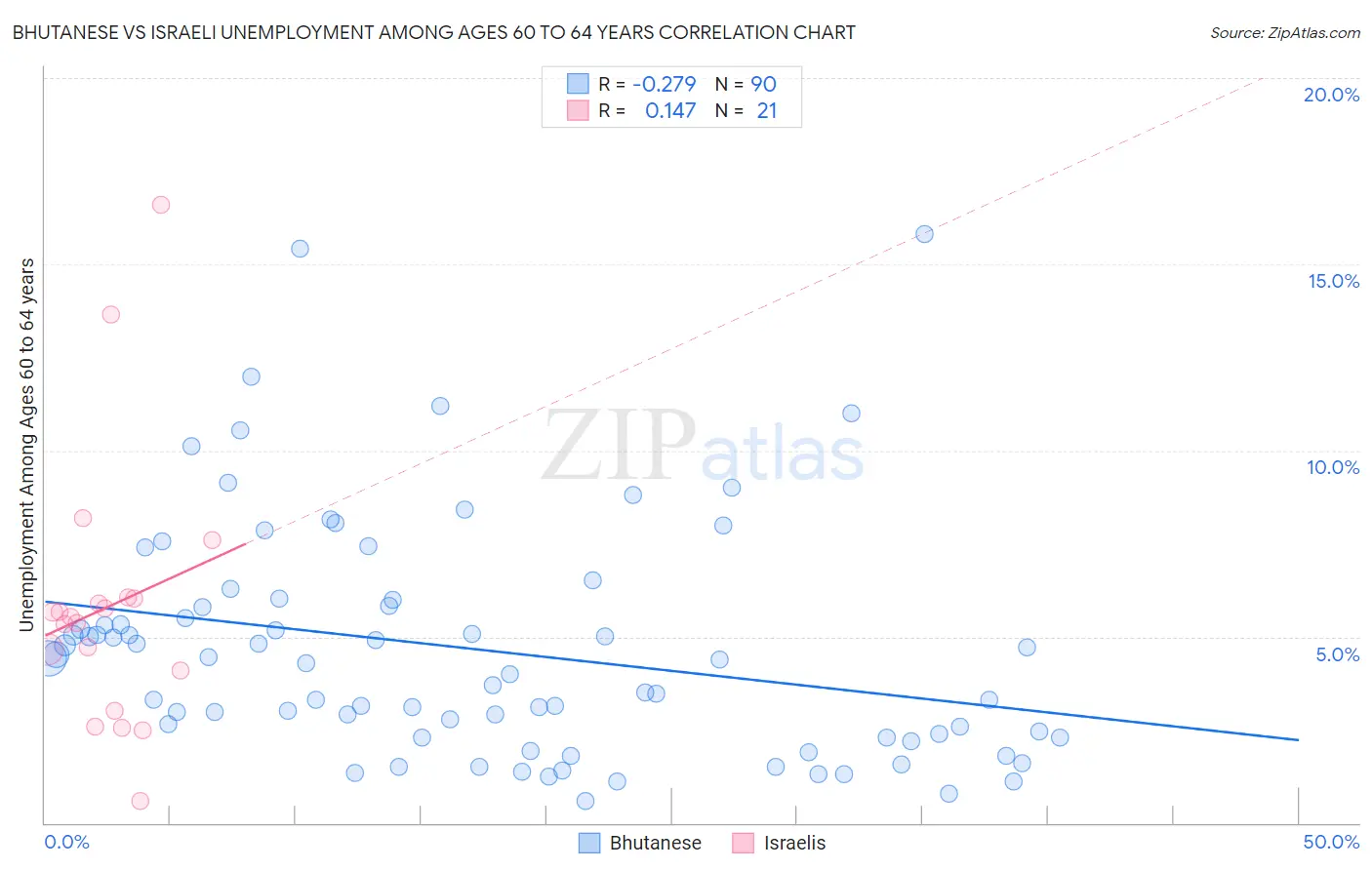 Bhutanese vs Israeli Unemployment Among Ages 60 to 64 years