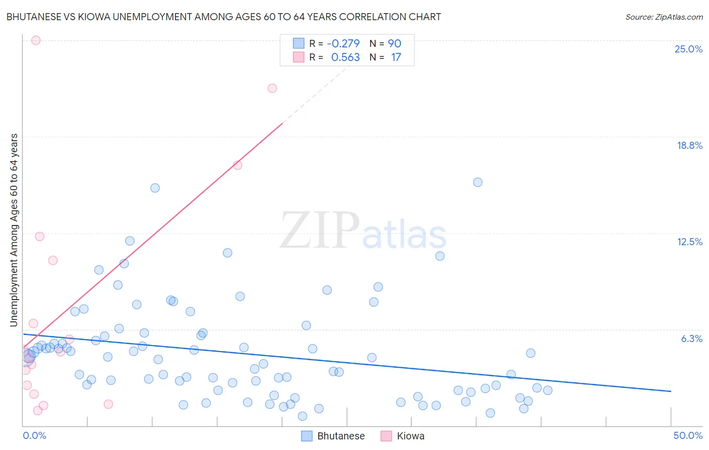 Bhutanese vs Kiowa Unemployment Among Ages 60 to 64 years