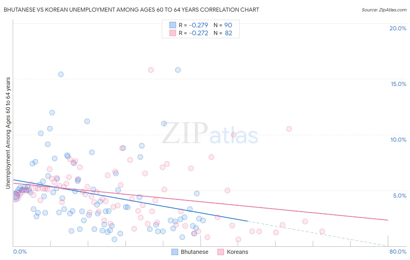 Bhutanese vs Korean Unemployment Among Ages 60 to 64 years