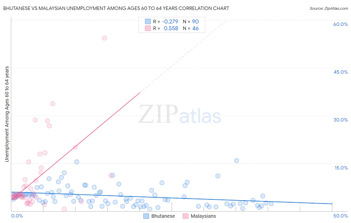 Bhutanese vs Malaysian Unemployment Among Ages 60 to 64 years