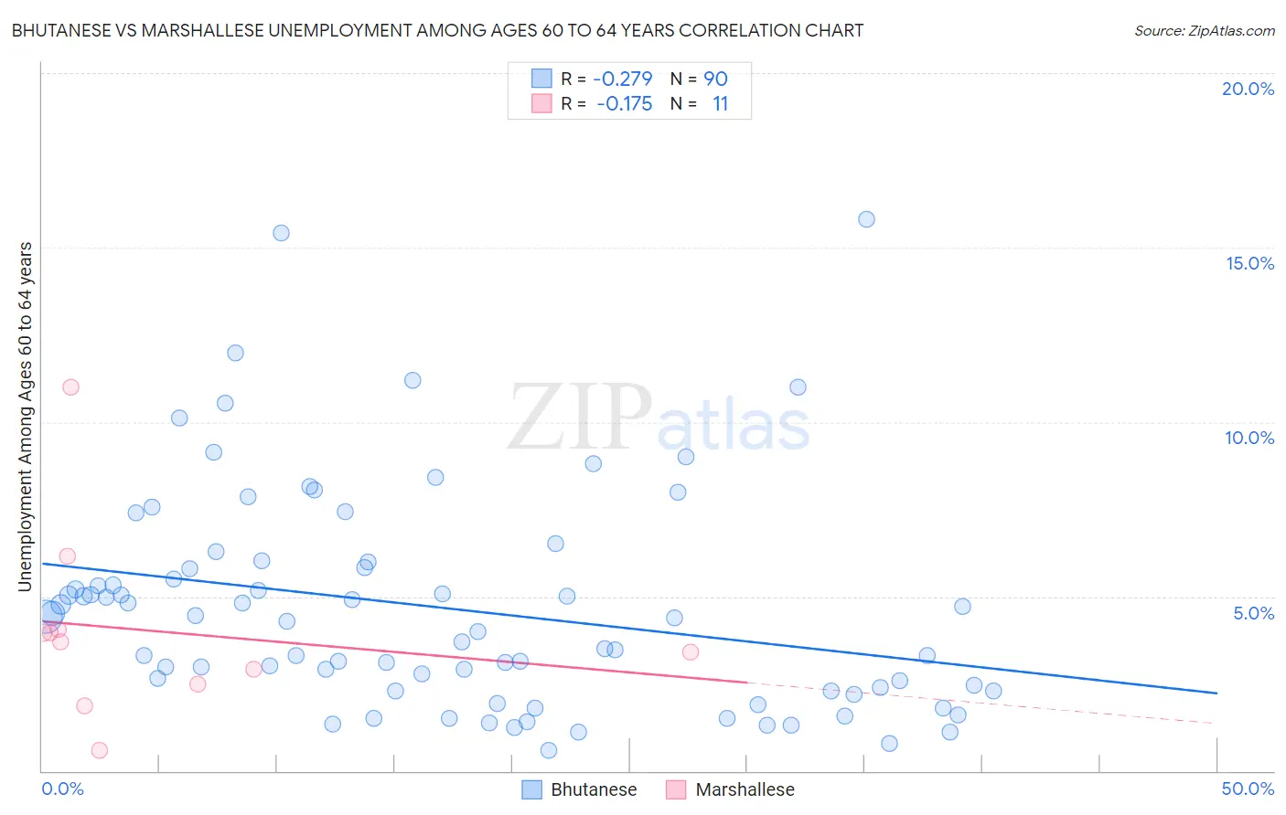 Bhutanese vs Marshallese Unemployment Among Ages 60 to 64 years
