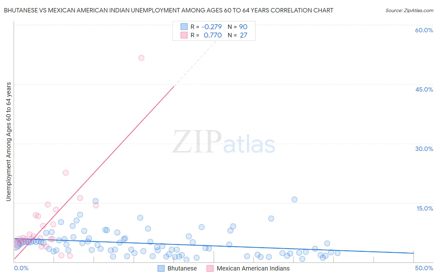 Bhutanese vs Mexican American Indian Unemployment Among Ages 60 to 64 years