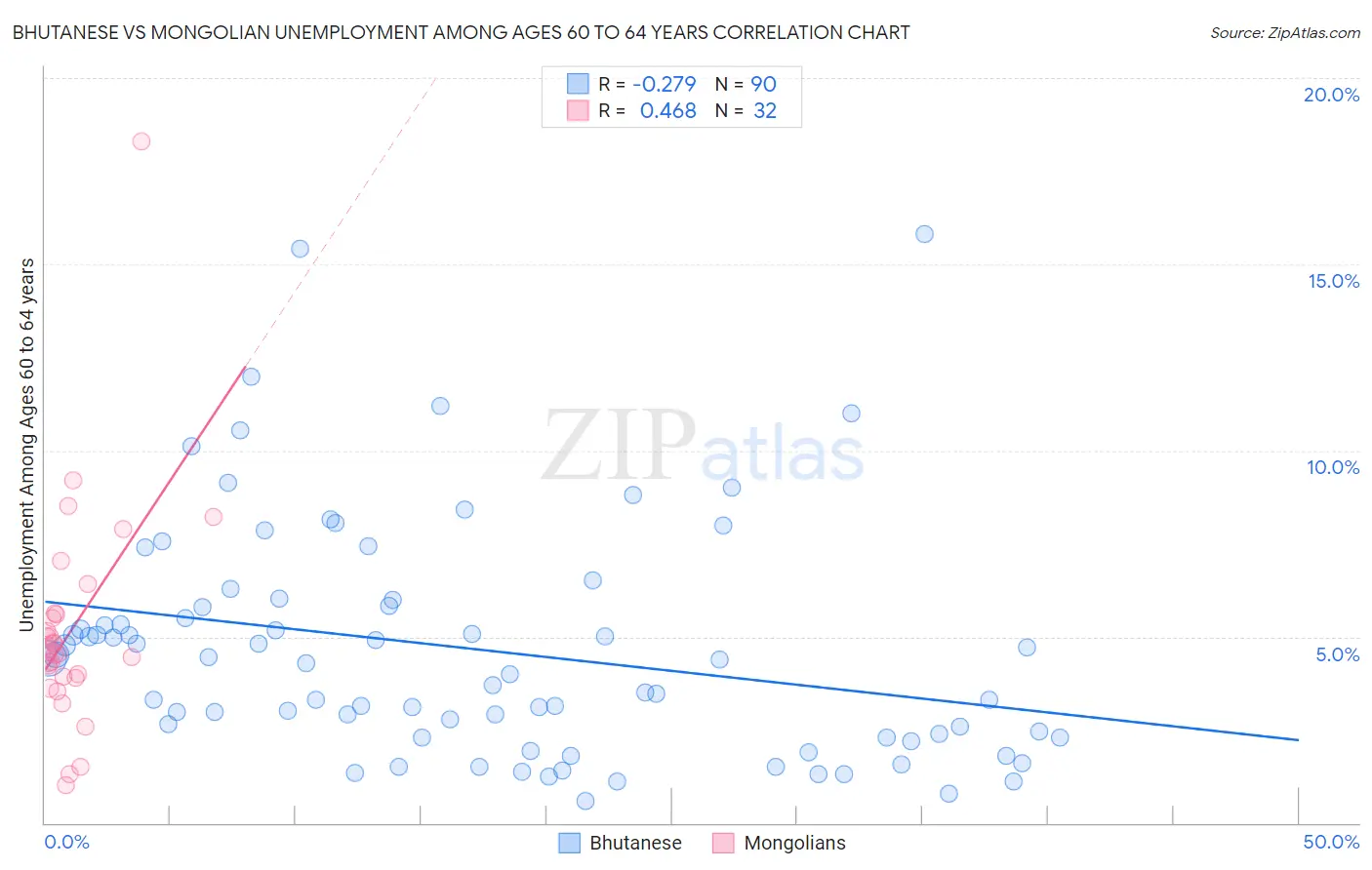 Bhutanese vs Mongolian Unemployment Among Ages 60 to 64 years