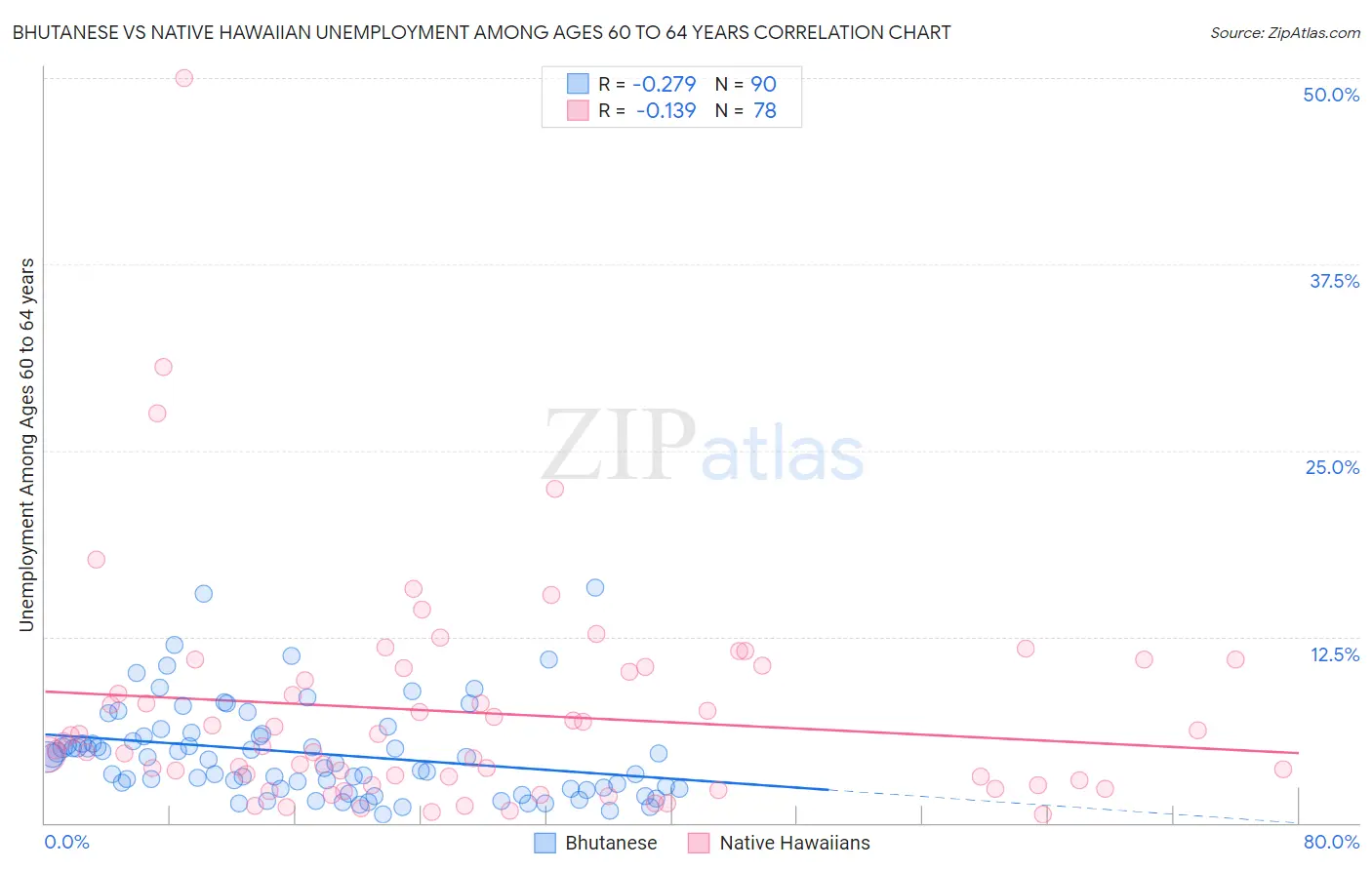 Bhutanese vs Native Hawaiian Unemployment Among Ages 60 to 64 years