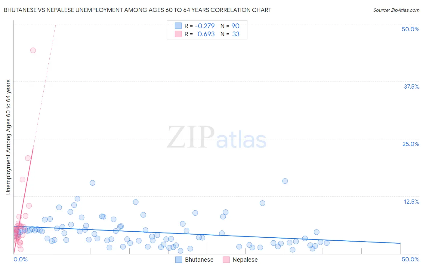 Bhutanese vs Nepalese Unemployment Among Ages 60 to 64 years