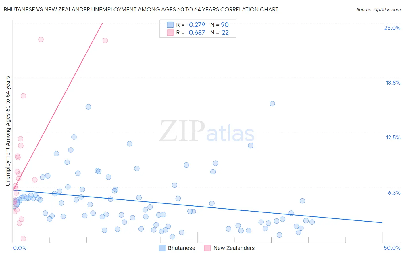 Bhutanese vs New Zealander Unemployment Among Ages 60 to 64 years