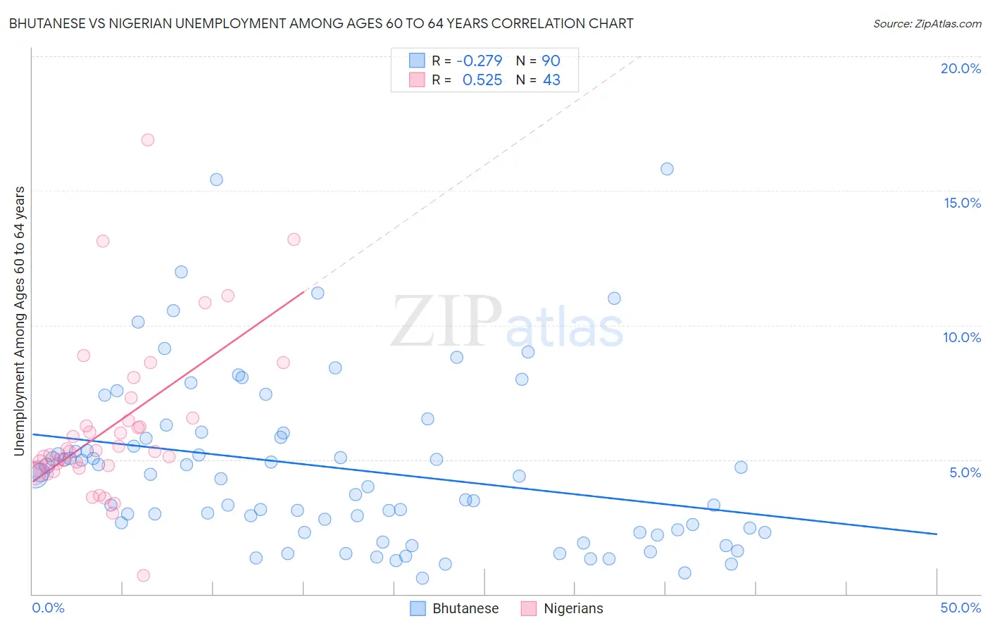 Bhutanese vs Nigerian Unemployment Among Ages 60 to 64 years
