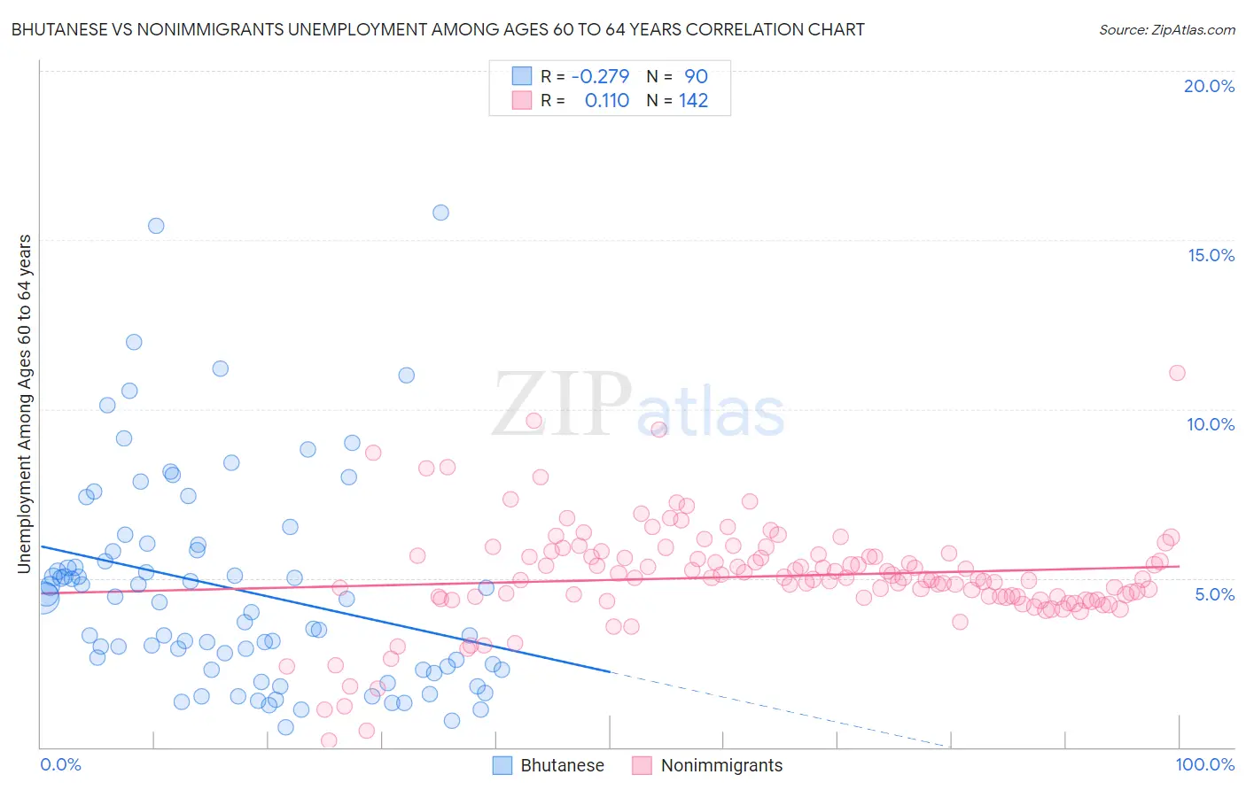 Bhutanese vs Nonimmigrants Unemployment Among Ages 60 to 64 years