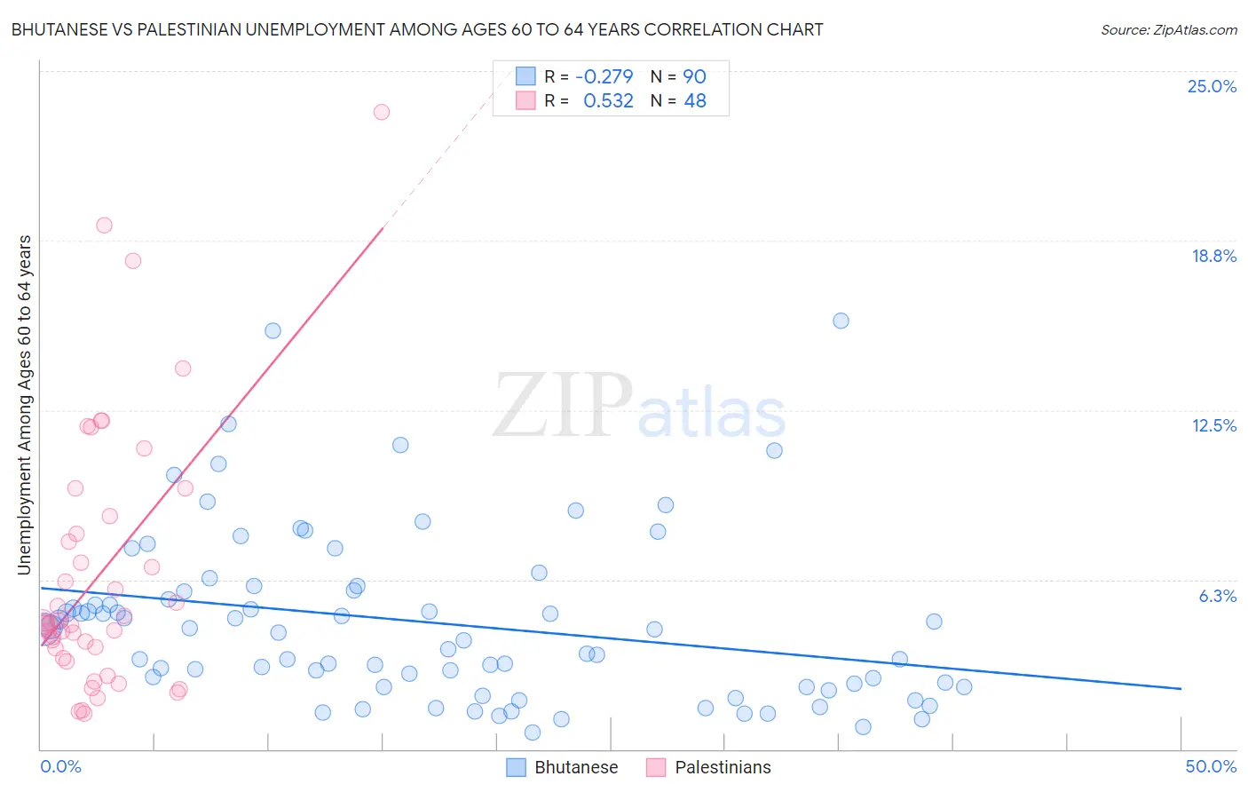 Bhutanese vs Palestinian Unemployment Among Ages 60 to 64 years