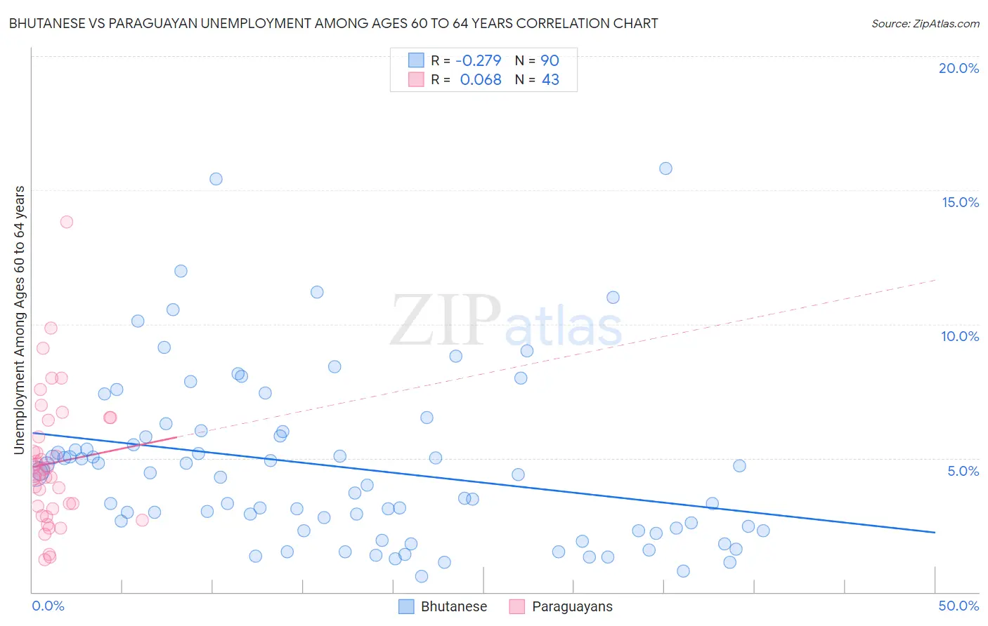 Bhutanese vs Paraguayan Unemployment Among Ages 60 to 64 years