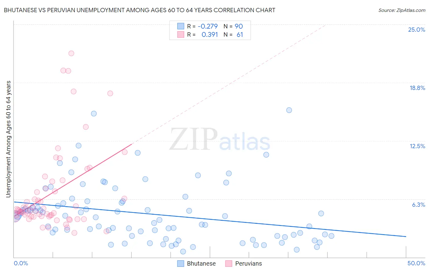 Bhutanese vs Peruvian Unemployment Among Ages 60 to 64 years
