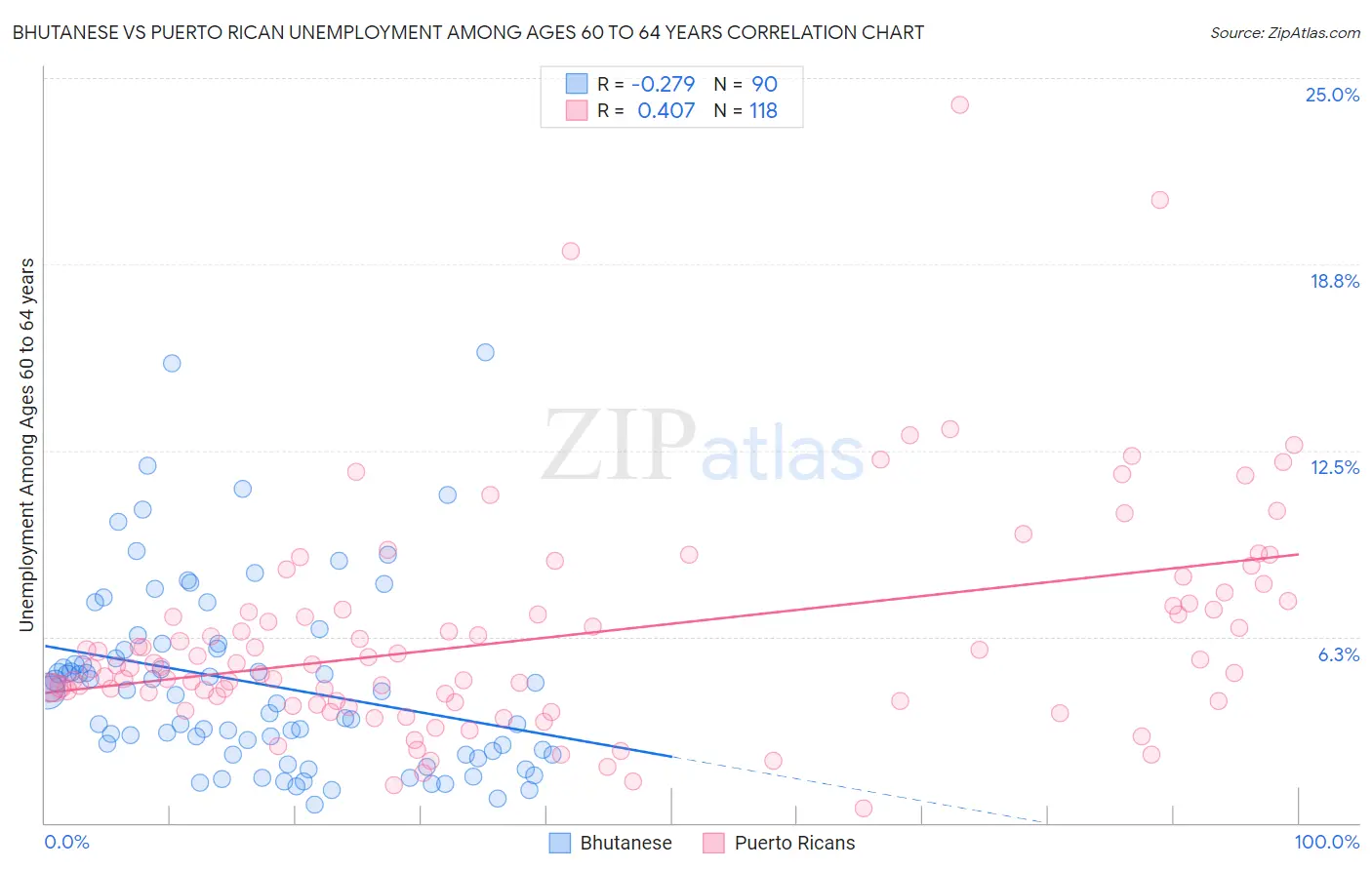 Bhutanese vs Puerto Rican Unemployment Among Ages 60 to 64 years