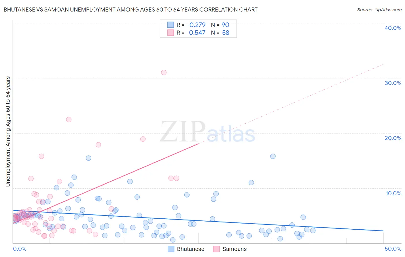 Bhutanese vs Samoan Unemployment Among Ages 60 to 64 years