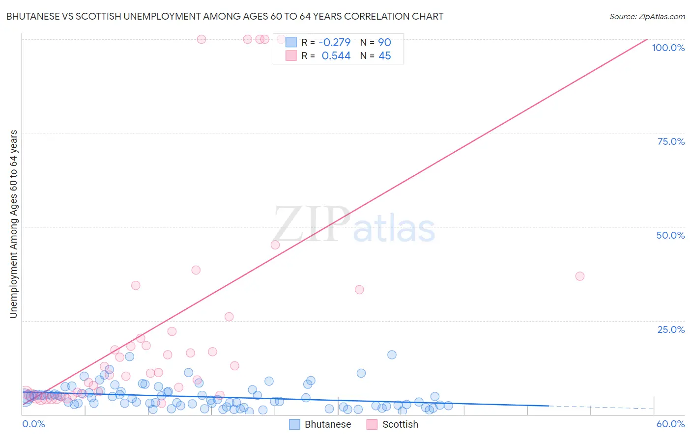 Bhutanese vs Scottish Unemployment Among Ages 60 to 64 years