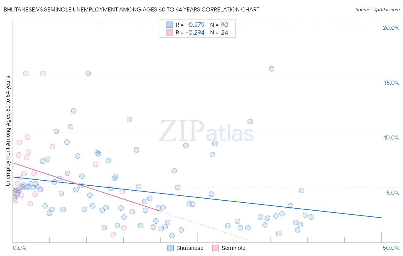 Bhutanese vs Seminole Unemployment Among Ages 60 to 64 years