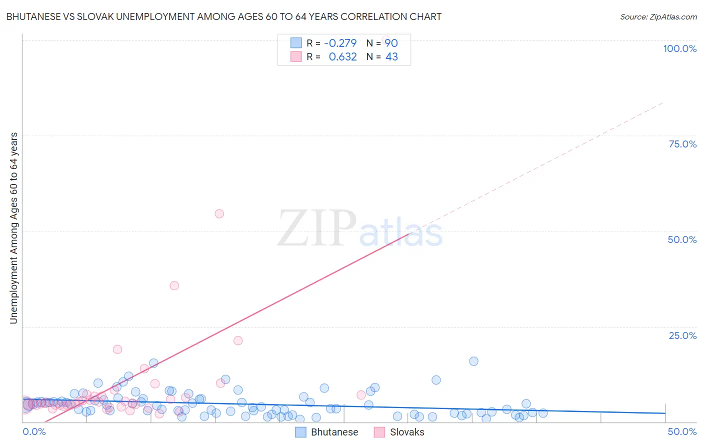 Bhutanese vs Slovak Unemployment Among Ages 60 to 64 years