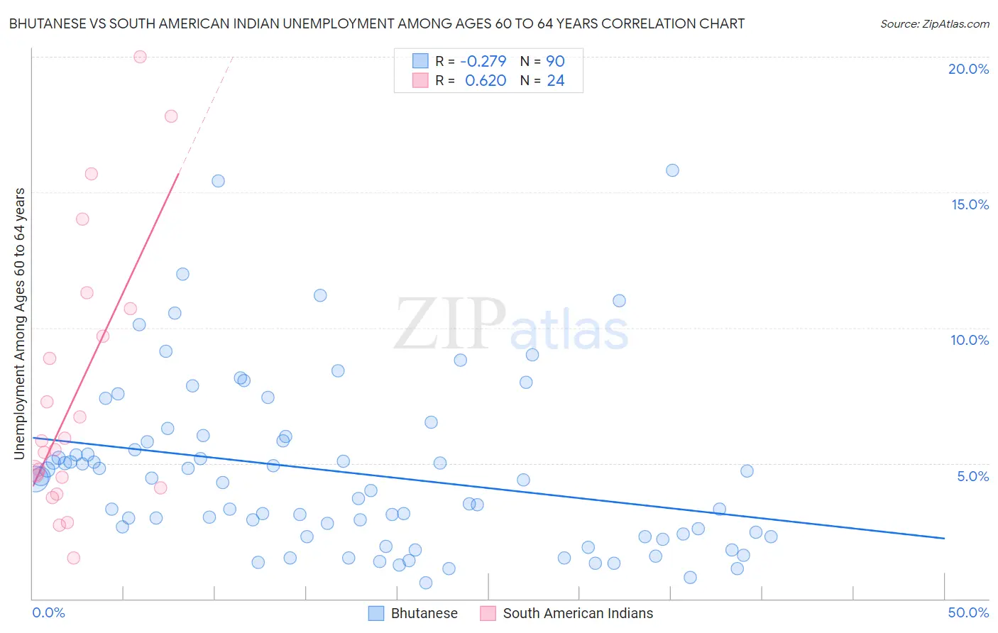 Bhutanese vs South American Indian Unemployment Among Ages 60 to 64 years