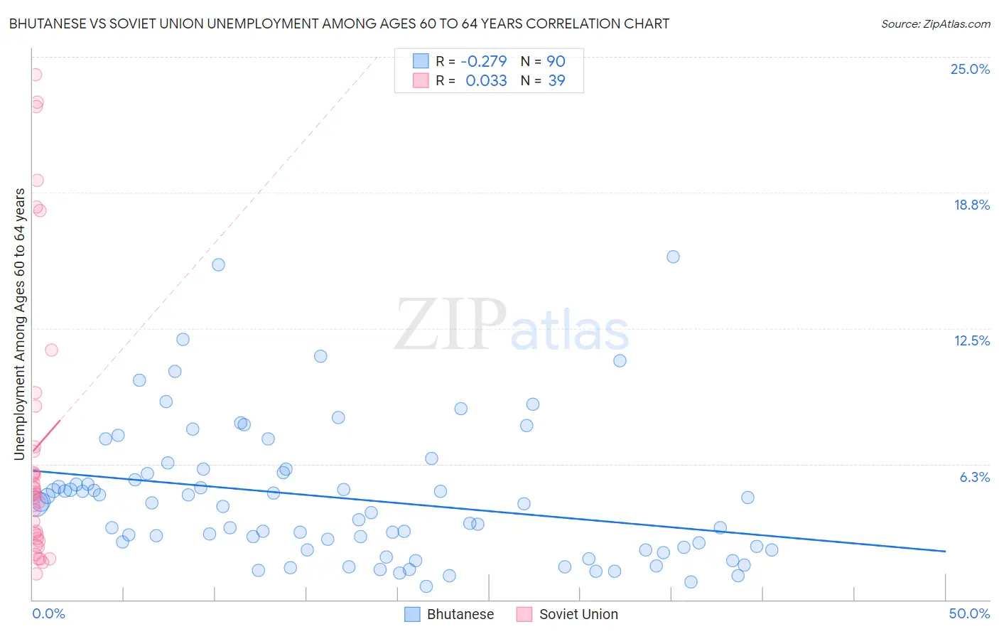 Bhutanese vs Soviet Union Unemployment Among Ages 60 to 64 years