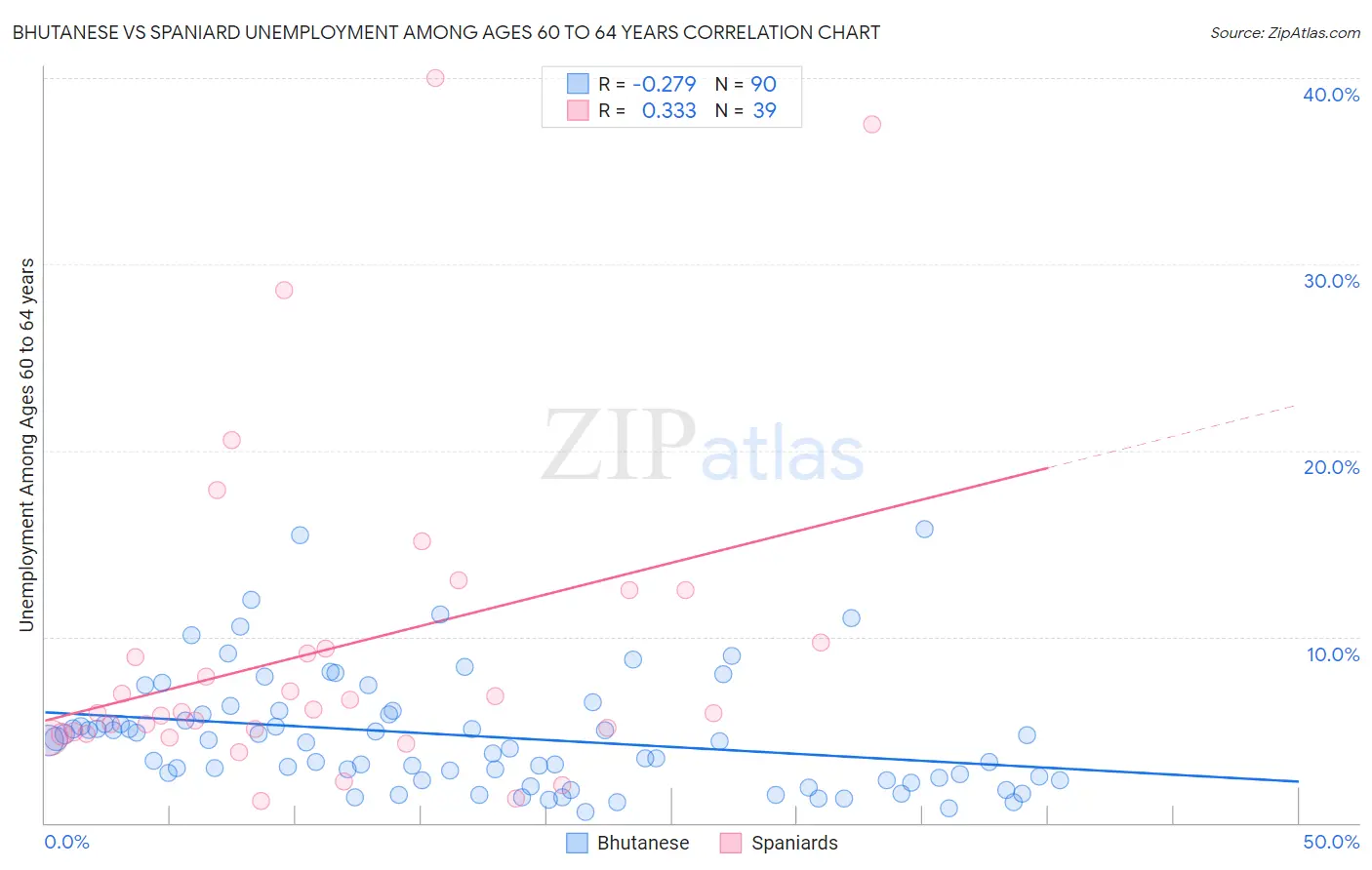 Bhutanese vs Spaniard Unemployment Among Ages 60 to 64 years