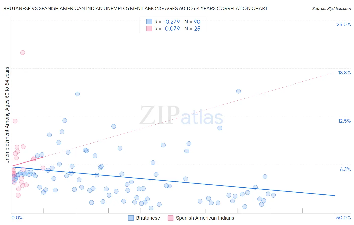 Bhutanese vs Spanish American Indian Unemployment Among Ages 60 to 64 years