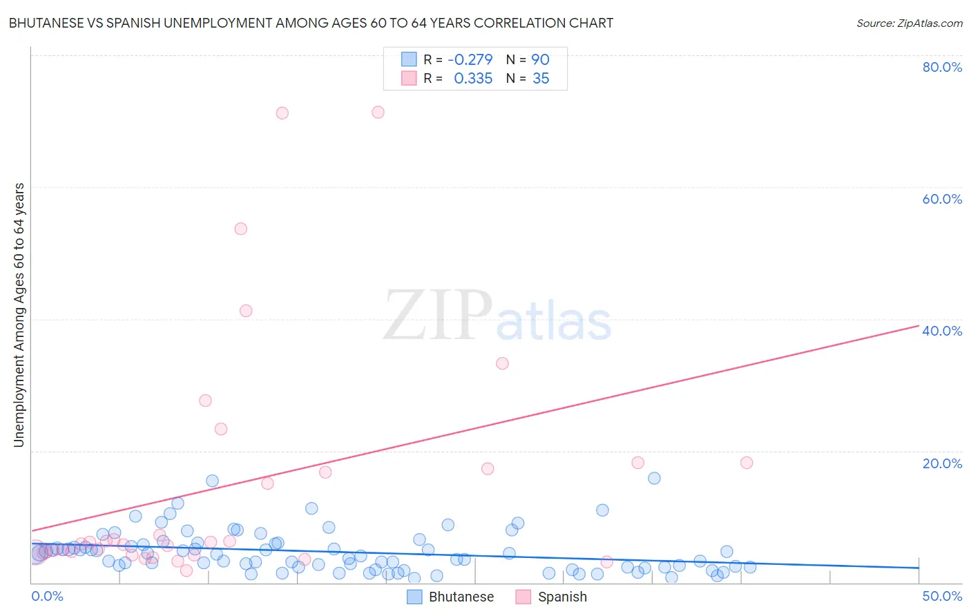 Bhutanese vs Spanish Unemployment Among Ages 60 to 64 years
