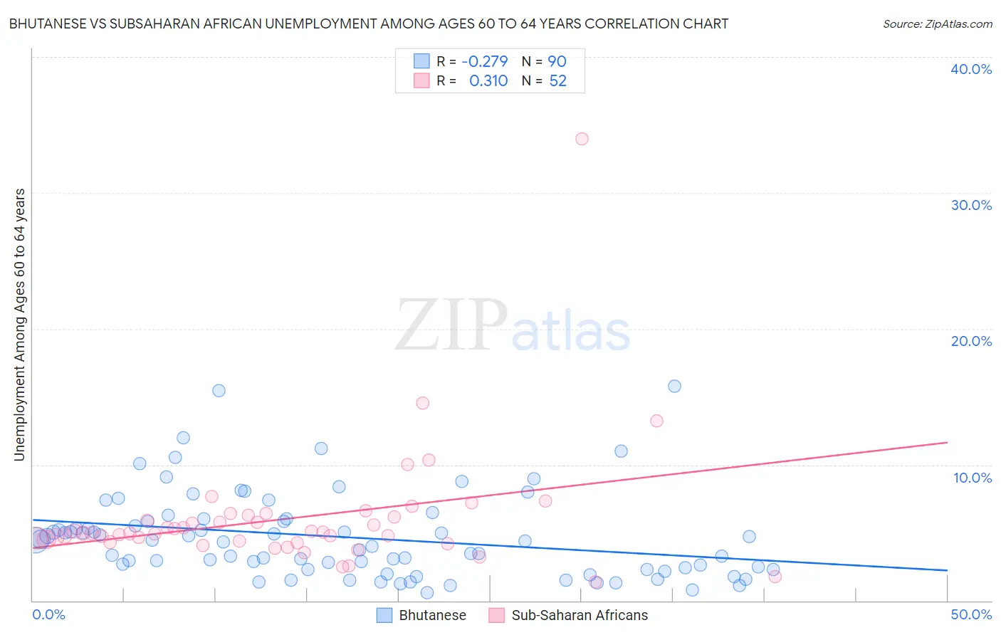 Bhutanese vs Subsaharan African Unemployment Among Ages 60 to 64 years