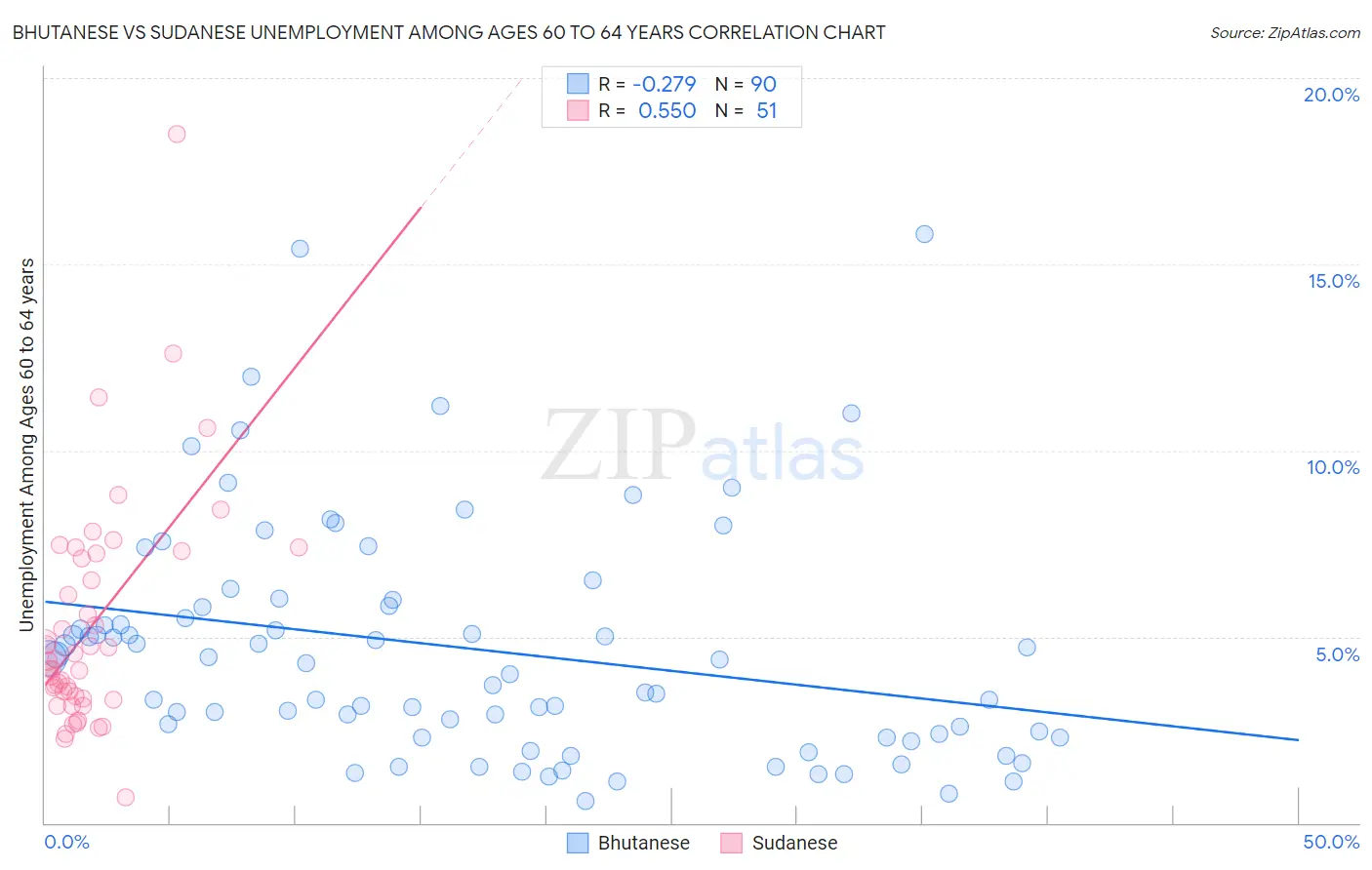 Bhutanese vs Sudanese Unemployment Among Ages 60 to 64 years