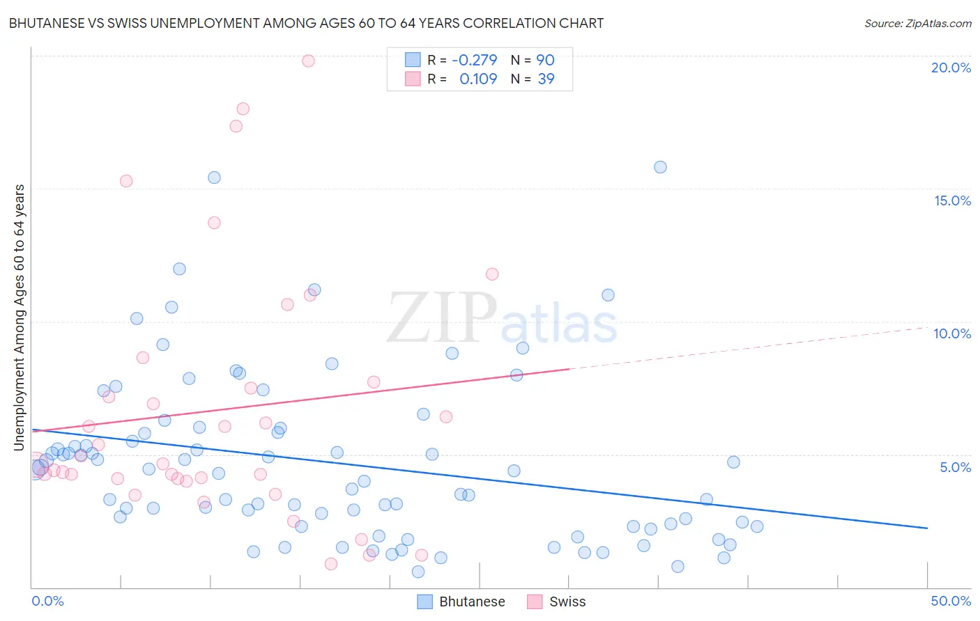 Bhutanese vs Swiss Unemployment Among Ages 60 to 64 years