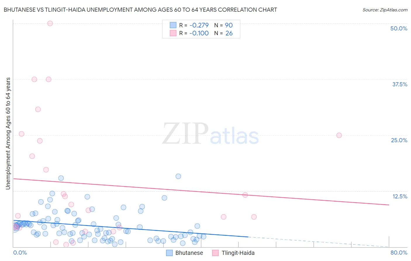 Bhutanese vs Tlingit-Haida Unemployment Among Ages 60 to 64 years