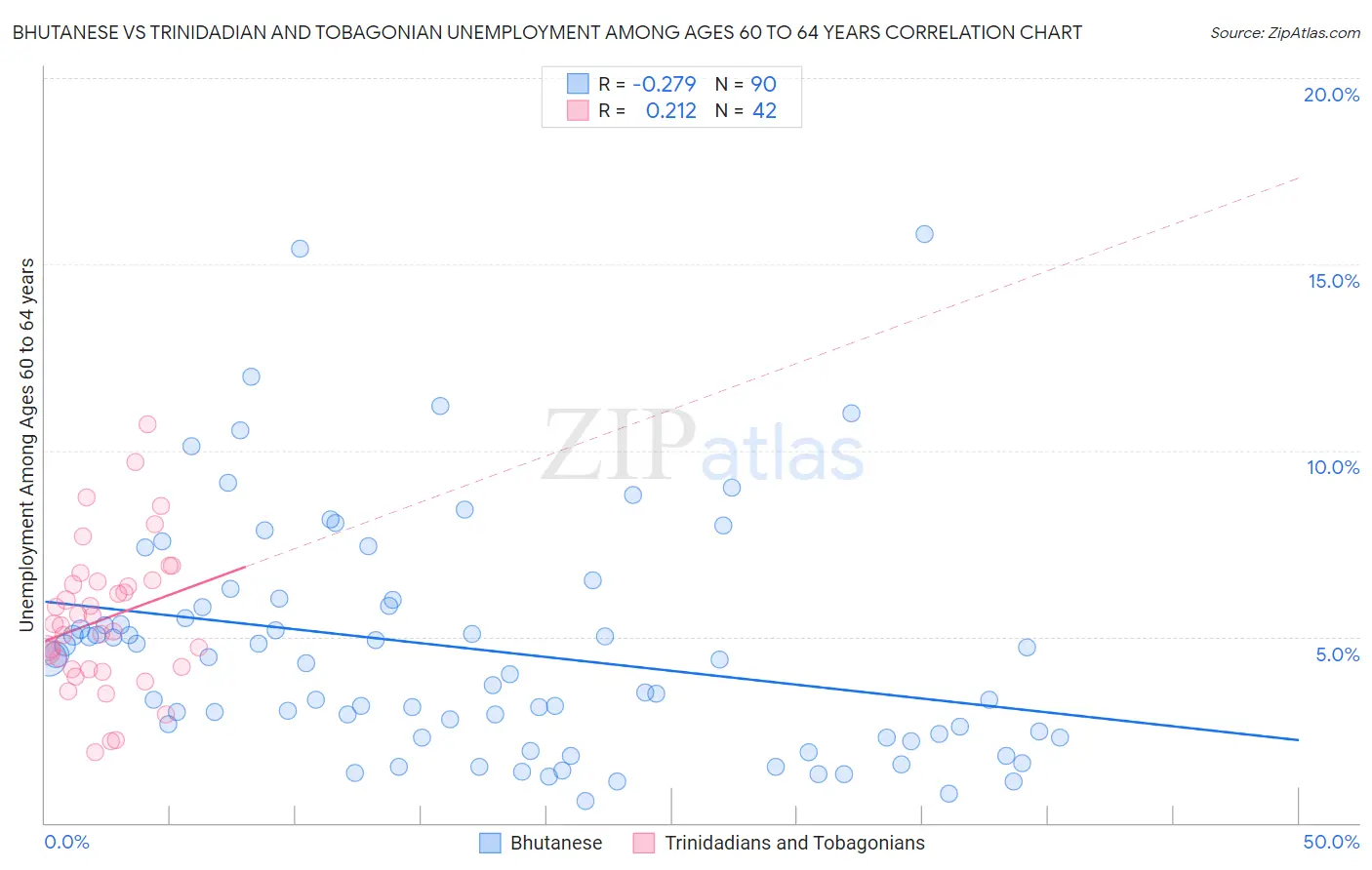Bhutanese vs Trinidadian and Tobagonian Unemployment Among Ages 60 to 64 years