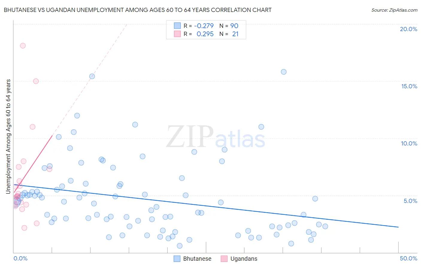 Bhutanese vs Ugandan Unemployment Among Ages 60 to 64 years