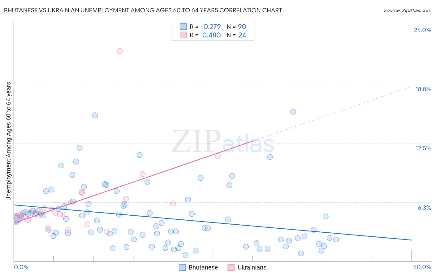 Bhutanese vs Ukrainian Unemployment Among Ages 60 to 64 years