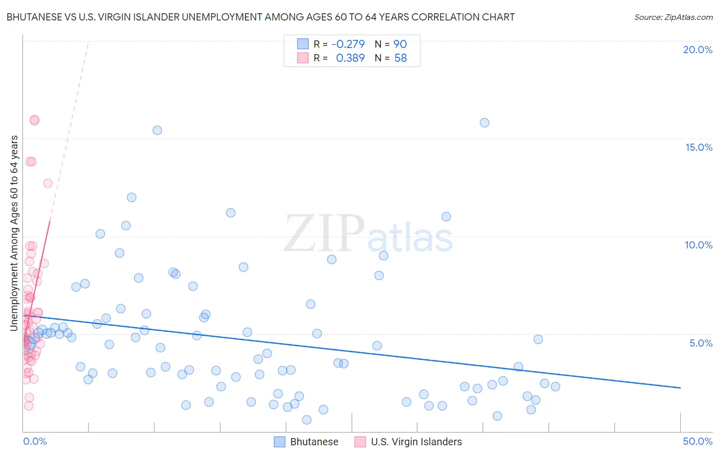 Bhutanese vs U.S. Virgin Islander Unemployment Among Ages 60 to 64 years
