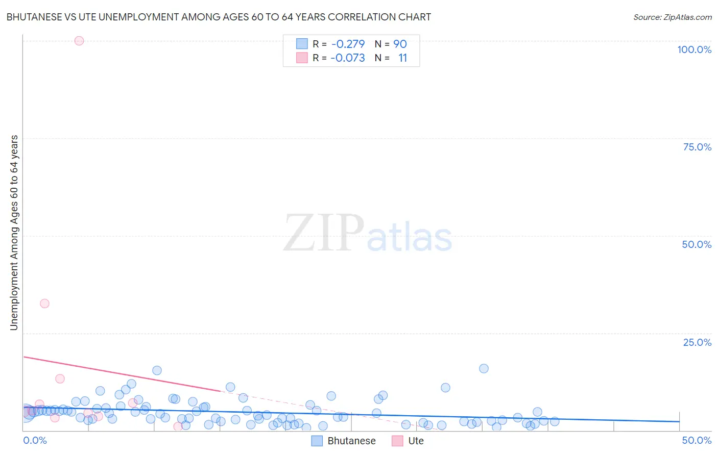 Bhutanese vs Ute Unemployment Among Ages 60 to 64 years