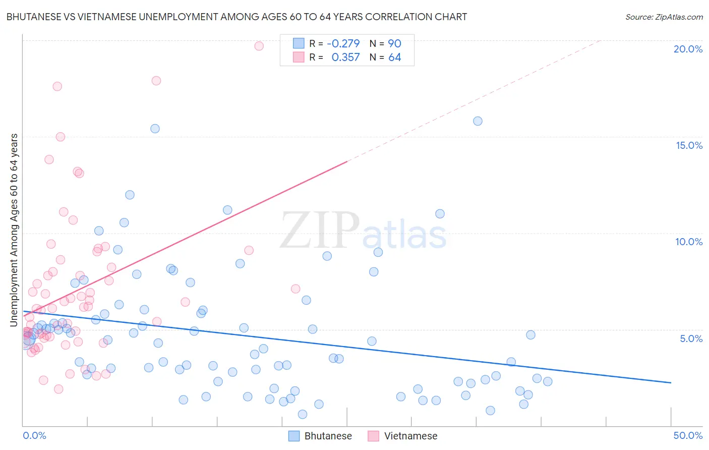 Bhutanese vs Vietnamese Unemployment Among Ages 60 to 64 years