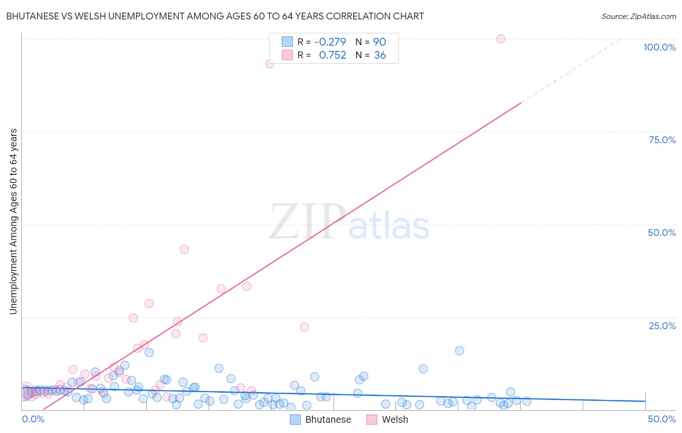 Bhutanese vs Welsh Unemployment Among Ages 60 to 64 years