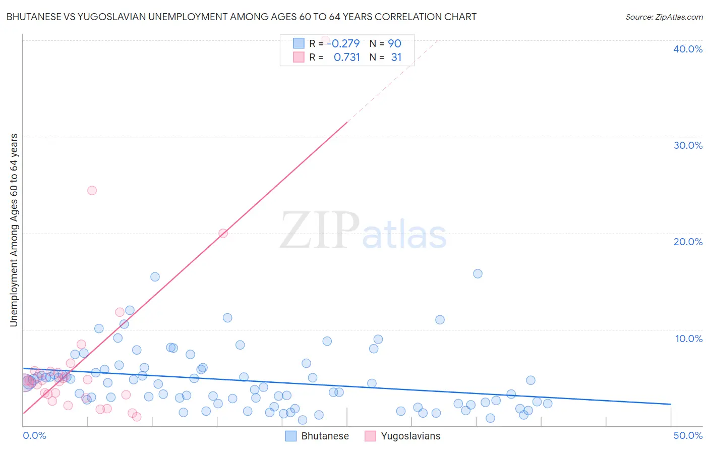 Bhutanese vs Yugoslavian Unemployment Among Ages 60 to 64 years