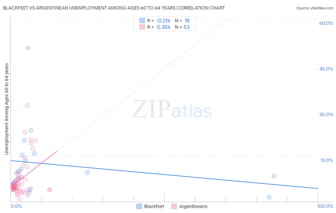 Blackfeet vs Argentinean Unemployment Among Ages 60 to 64 years