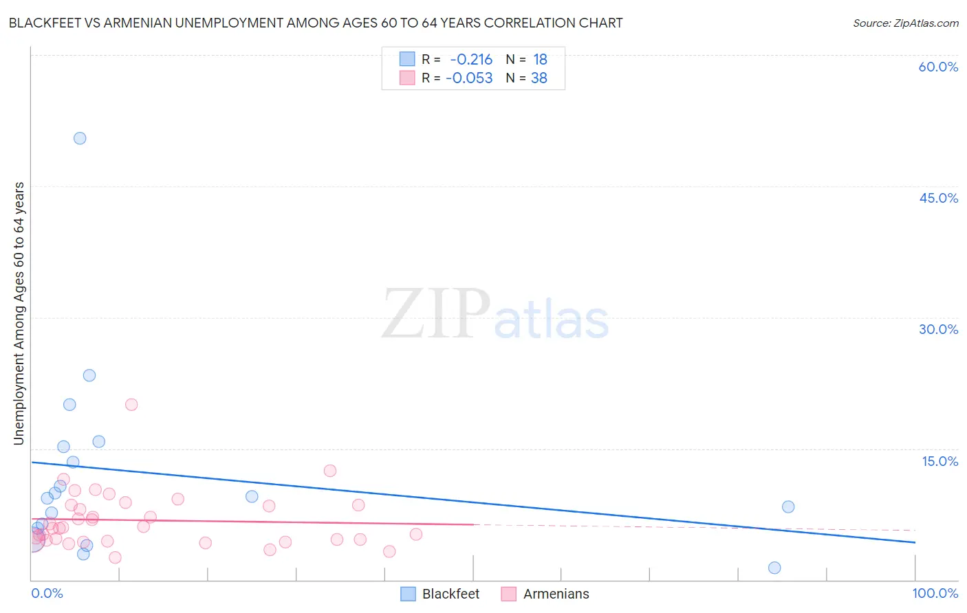 Blackfeet vs Armenian Unemployment Among Ages 60 to 64 years