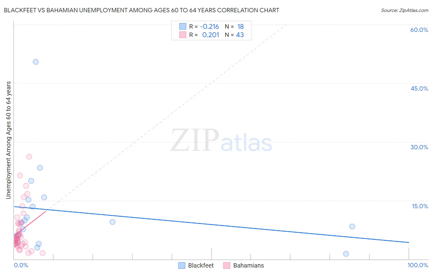Blackfeet vs Bahamian Unemployment Among Ages 60 to 64 years