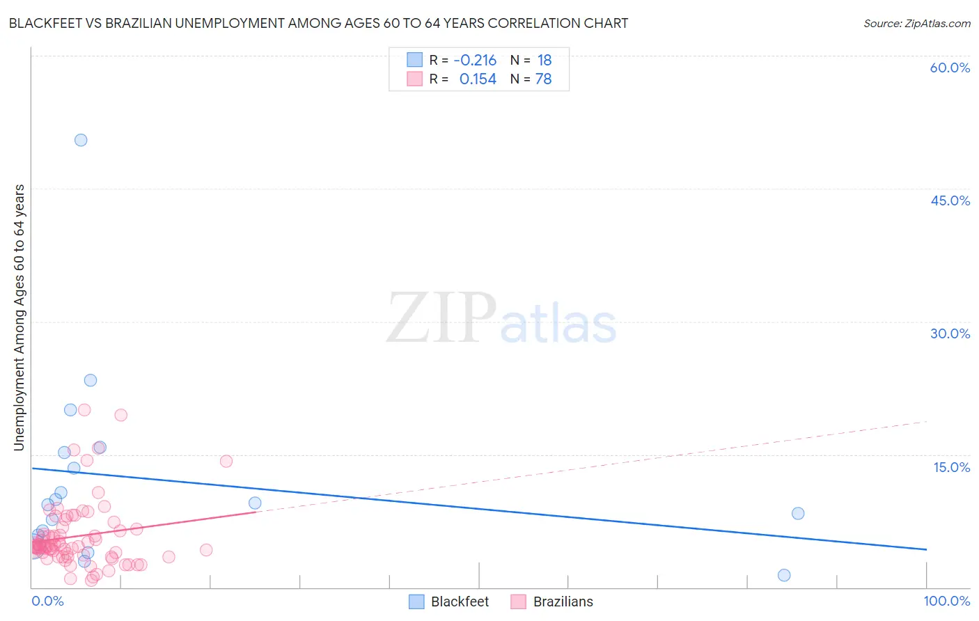 Blackfeet vs Brazilian Unemployment Among Ages 60 to 64 years