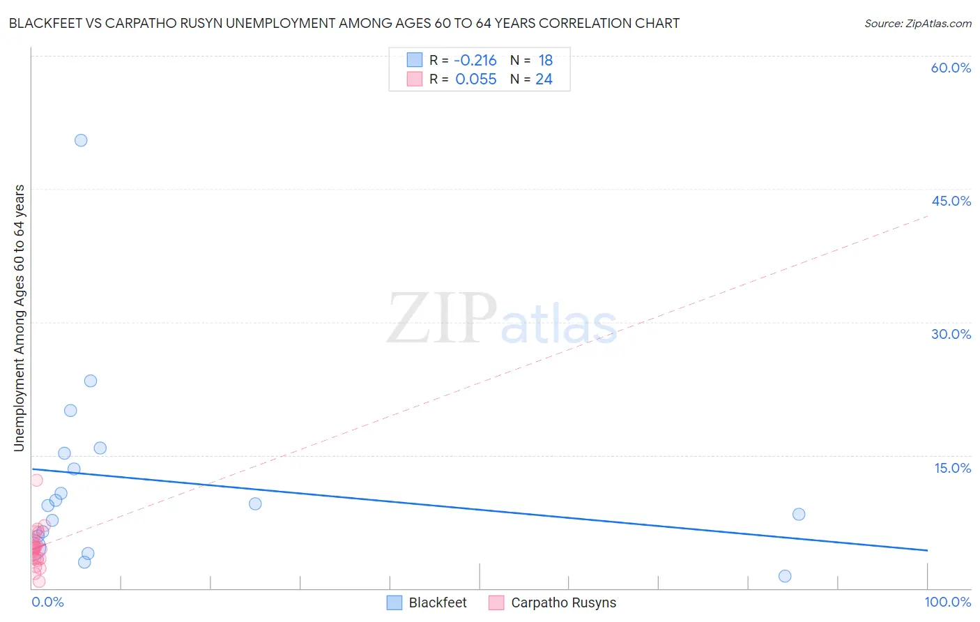 Blackfeet vs Carpatho Rusyn Unemployment Among Ages 60 to 64 years