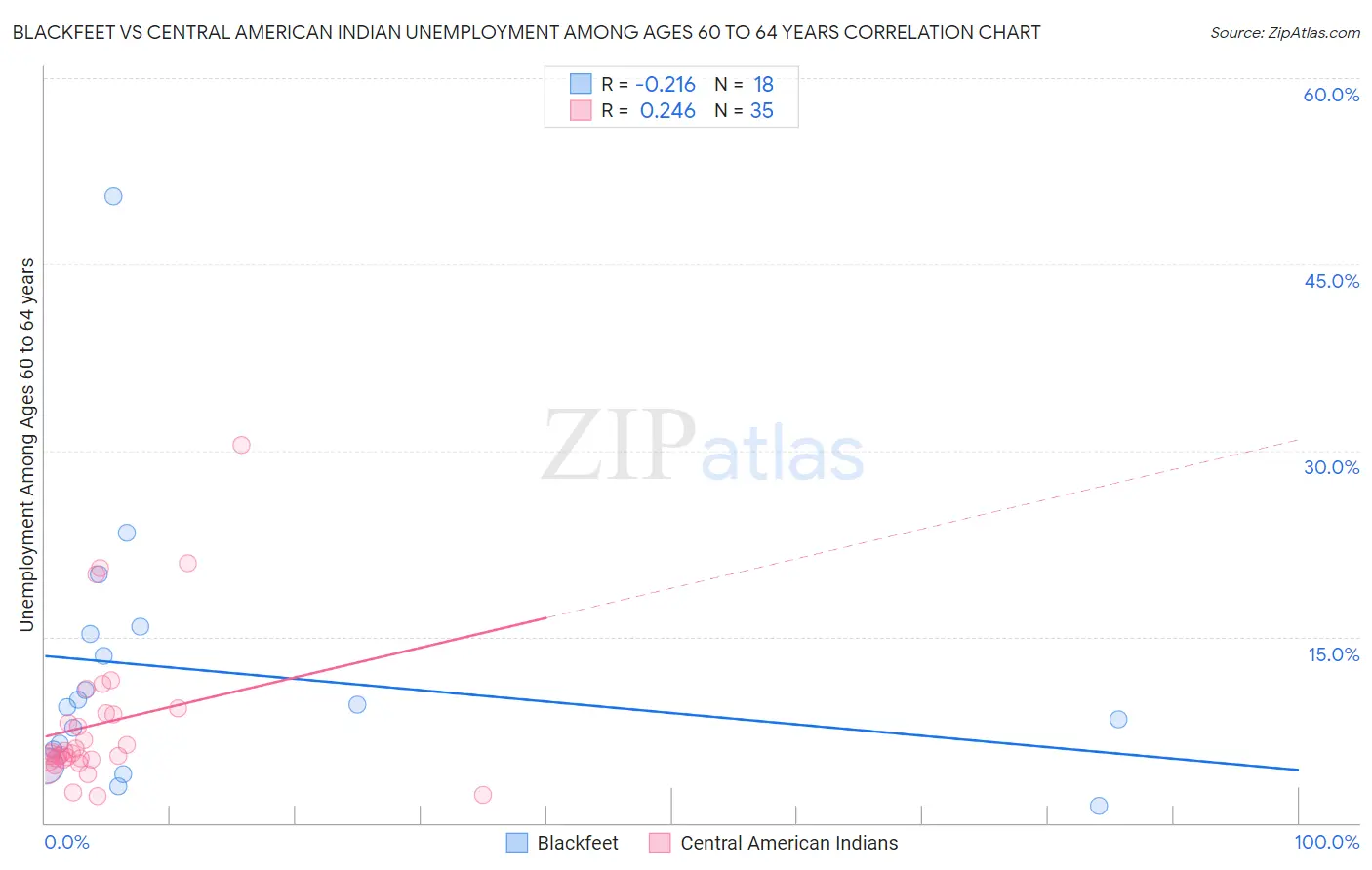 Blackfeet vs Central American Indian Unemployment Among Ages 60 to 64 years