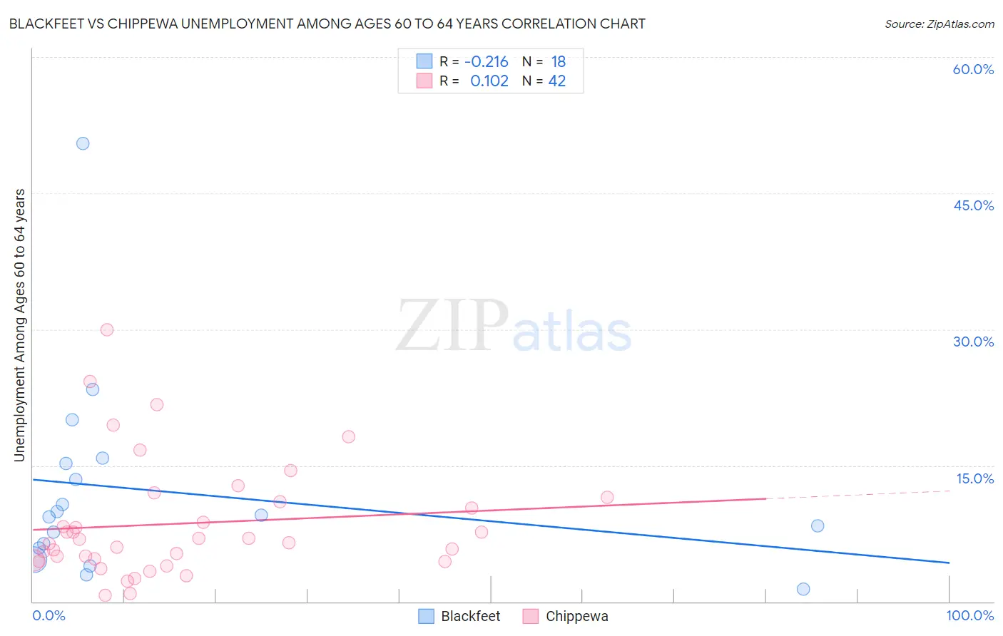 Blackfeet vs Chippewa Unemployment Among Ages 60 to 64 years